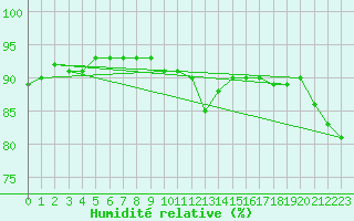 Courbe de l'humidit relative pour Brignogan (29)