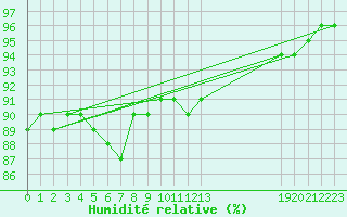 Courbe de l'humidit relative pour Saffr (44)