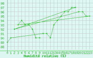 Courbe de l'humidit relative pour Olands Sodra Udde