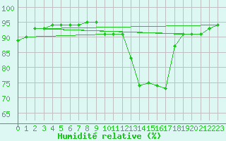 Courbe de l'humidit relative pour Orly (91)