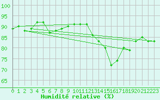 Courbe de l'humidit relative pour Orschwiller (67)