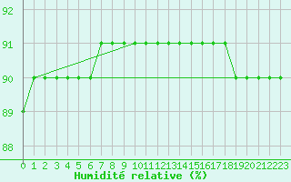 Courbe de l'humidit relative pour L'Huisserie (53)