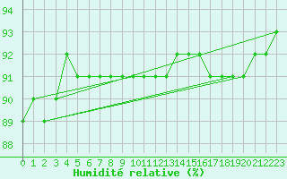 Courbe de l'humidit relative pour Korsvattnet