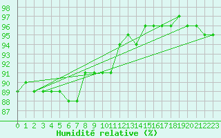 Courbe de l'humidit relative pour Inari Angeli