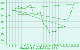 Courbe de l'humidit relative pour Bingley