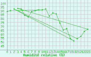 Courbe de l'humidit relative pour Saint-Vrand (69)