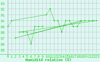 Courbe de l'humidit relative pour Spittal Drau