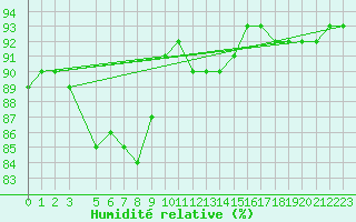 Courbe de l'humidit relative pour Utsira Fyr