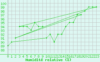 Courbe de l'humidit relative pour Grand Etang, N. S.