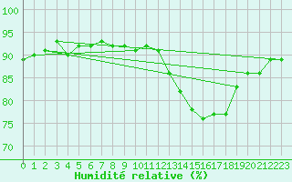 Courbe de l'humidit relative pour Trgueux (22)