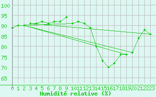 Courbe de l'humidit relative pour Pointe de Chassiron (17)