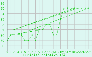 Courbe de l'humidit relative pour Capelle aan den Ijssel (NL)