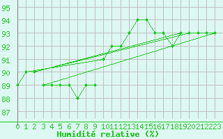 Courbe de l'humidit relative pour Kredarica