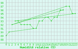 Courbe de l'humidit relative pour Villacoublay (78)
