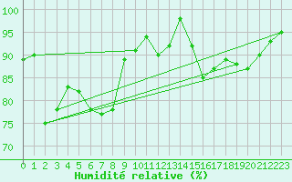 Courbe de l'humidit relative pour Messstetten