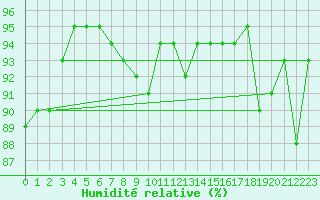 Courbe de l'humidit relative pour Trelly (50)
