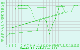 Courbe de l'humidit relative pour Elzach-Fisnacht