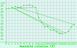 Courbe de l'humidit relative pour Ruffiac (47)