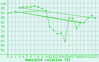 Courbe de l'humidit relative pour Trappes (78)