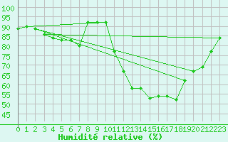 Courbe de l'humidit relative pour Dinard (35)