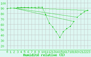 Courbe de l'humidit relative pour Laroque (34)