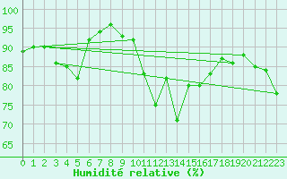 Courbe de l'humidit relative pour Scilly - Saint Mary's (UK)