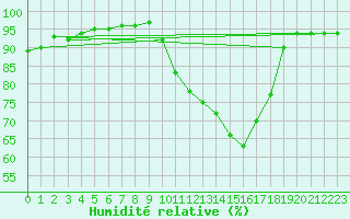 Courbe de l'humidit relative pour Bergerac (24)