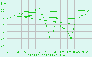 Courbe de l'humidit relative pour Gurteen