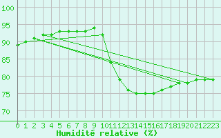 Courbe de l'humidit relative pour Challes-les-Eaux (73)