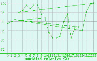 Courbe de l'humidit relative pour Salla kk