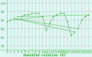 Courbe de l'humidit relative pour Douelle (46)