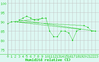 Courbe de l'humidit relative pour Corsept (44)