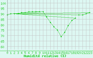 Courbe de l'humidit relative pour Calatayud