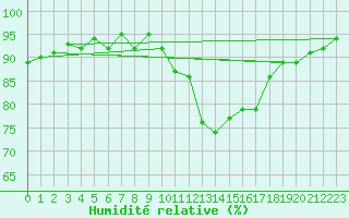 Courbe de l'humidit relative pour Verneuil (78)