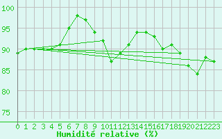 Courbe de l'humidit relative pour Dornick