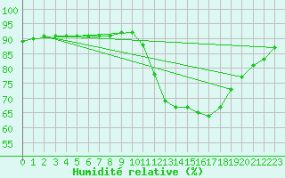 Courbe de l'humidit relative pour L'Huisserie (53)