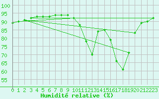 Courbe de l'humidit relative pour Aniane (34)