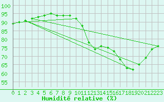 Courbe de l'humidit relative pour Muirancourt (60)