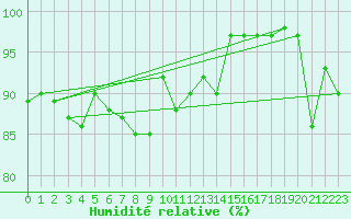 Courbe de l'humidit relative pour Rheinfelden