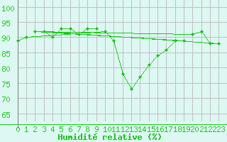 Courbe de l'humidit relative pour Sainte-Genevive-des-Bois (91)