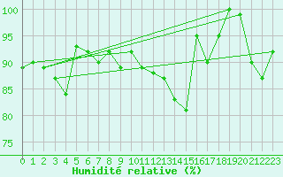 Courbe de l'humidit relative pour Andermatt