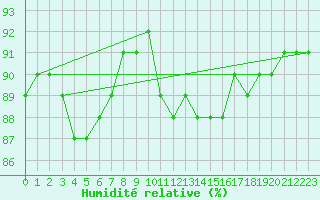 Courbe de l'humidit relative pour Bourg-en-Bresse (01)