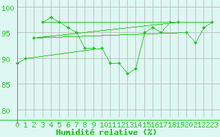 Courbe de l'humidit relative pour Grosserlach-Mannenwe
