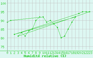 Courbe de l'humidit relative pour Punta Galea