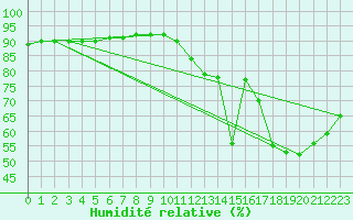 Courbe de l'humidit relative pour Mirepoix (09)
