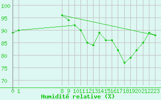 Courbe de l'humidit relative pour Charmant (16)