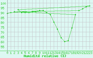 Courbe de l'humidit relative pour Quimper (29)