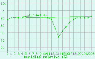 Courbe de l'humidit relative pour Villardeciervos