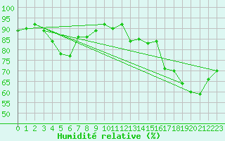 Courbe de l'humidit relative pour La Beaume (05)
