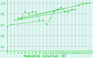 Courbe de l'humidit relative pour Puolanka Paljakka